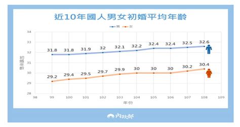 結婚年齡差